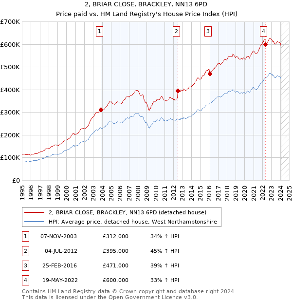 2, BRIAR CLOSE, BRACKLEY, NN13 6PD: Price paid vs HM Land Registry's House Price Index