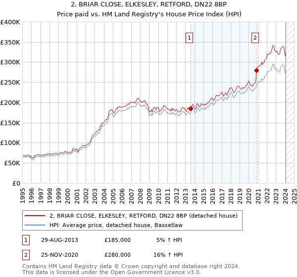2, BRIAR CLOSE, ELKESLEY, RETFORD, DN22 8BP: Price paid vs HM Land Registry's House Price Index