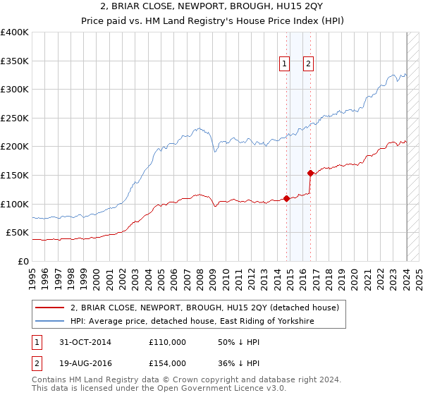 2, BRIAR CLOSE, NEWPORT, BROUGH, HU15 2QY: Price paid vs HM Land Registry's House Price Index