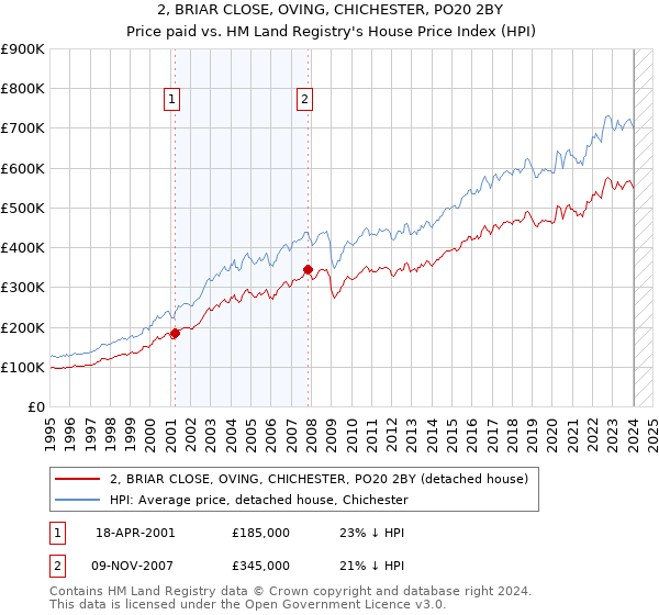 2, BRIAR CLOSE, OVING, CHICHESTER, PO20 2BY: Price paid vs HM Land Registry's House Price Index