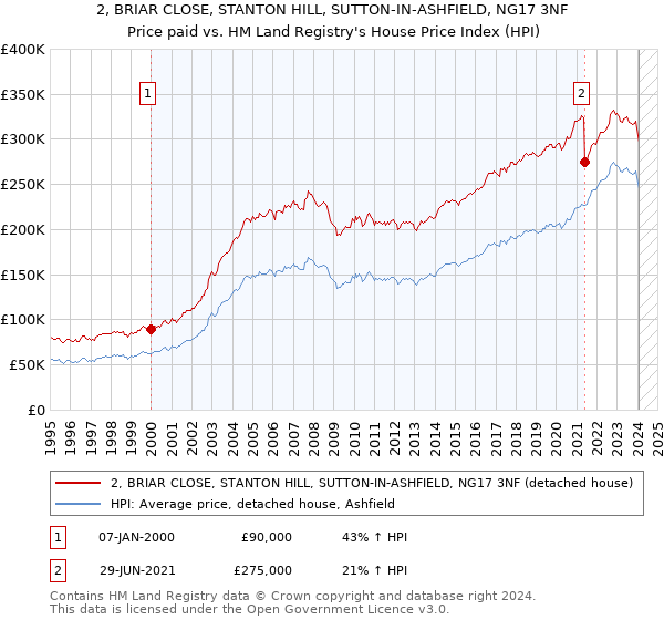 2, BRIAR CLOSE, STANTON HILL, SUTTON-IN-ASHFIELD, NG17 3NF: Price paid vs HM Land Registry's House Price Index