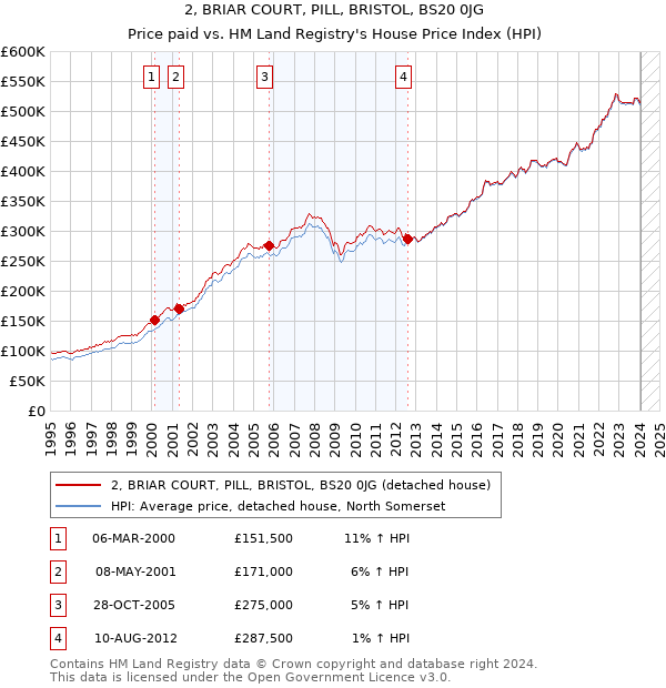 2, BRIAR COURT, PILL, BRISTOL, BS20 0JG: Price paid vs HM Land Registry's House Price Index