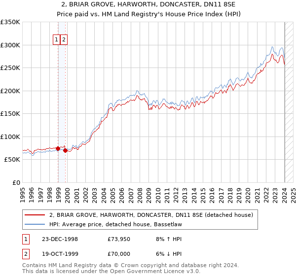 2, BRIAR GROVE, HARWORTH, DONCASTER, DN11 8SE: Price paid vs HM Land Registry's House Price Index