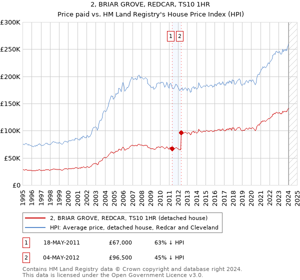 2, BRIAR GROVE, REDCAR, TS10 1HR: Price paid vs HM Land Registry's House Price Index