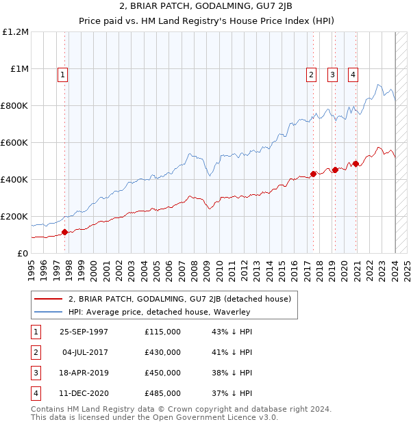 2, BRIAR PATCH, GODALMING, GU7 2JB: Price paid vs HM Land Registry's House Price Index