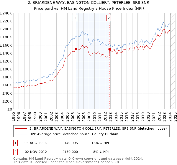 2, BRIARDENE WAY, EASINGTON COLLIERY, PETERLEE, SR8 3NR: Price paid vs HM Land Registry's House Price Index