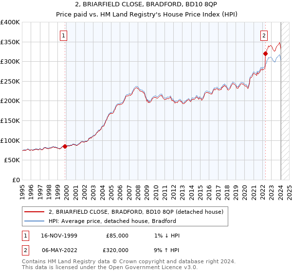 2, BRIARFIELD CLOSE, BRADFORD, BD10 8QP: Price paid vs HM Land Registry's House Price Index
