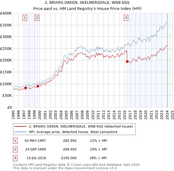2, BRIARS GREEN, SKELMERSDALE, WN8 6SQ: Price paid vs HM Land Registry's House Price Index