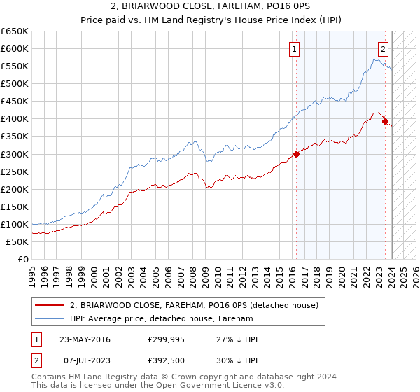 2, BRIARWOOD CLOSE, FAREHAM, PO16 0PS: Price paid vs HM Land Registry's House Price Index