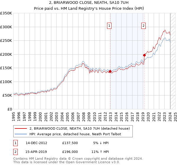 2, BRIARWOOD CLOSE, NEATH, SA10 7UH: Price paid vs HM Land Registry's House Price Index