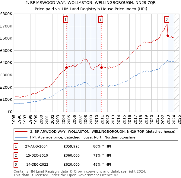 2, BRIARWOOD WAY, WOLLASTON, WELLINGBOROUGH, NN29 7QR: Price paid vs HM Land Registry's House Price Index