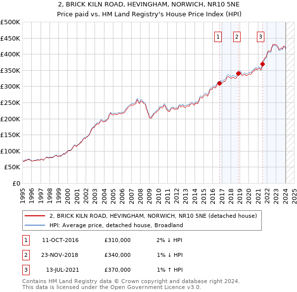 2, BRICK KILN ROAD, HEVINGHAM, NORWICH, NR10 5NE: Price paid vs HM Land Registry's House Price Index