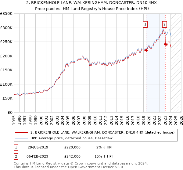 2, BRICKENHOLE LANE, WALKERINGHAM, DONCASTER, DN10 4HX: Price paid vs HM Land Registry's House Price Index