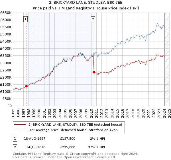 2, BRICKYARD LANE, STUDLEY, B80 7EE: Price paid vs HM Land Registry's House Price Index