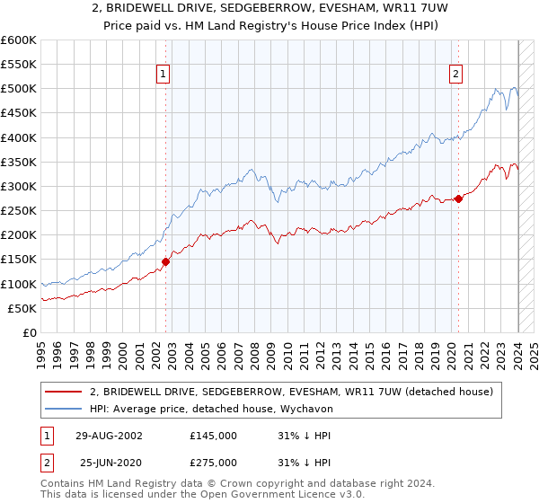 2, BRIDEWELL DRIVE, SEDGEBERROW, EVESHAM, WR11 7UW: Price paid vs HM Land Registry's House Price Index