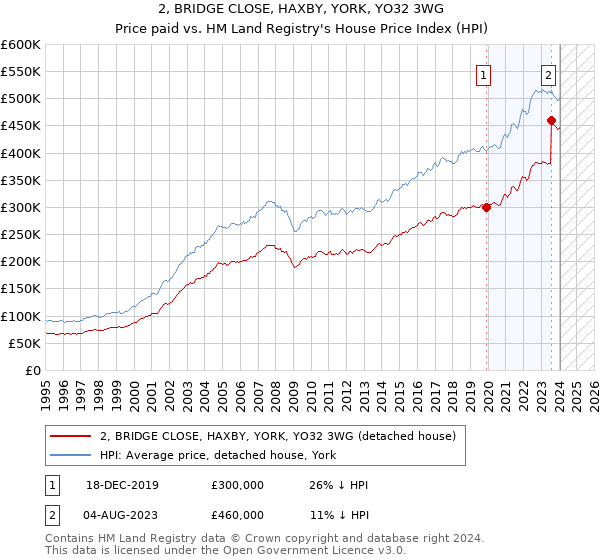 2, BRIDGE CLOSE, HAXBY, YORK, YO32 3WG: Price paid vs HM Land Registry's House Price Index