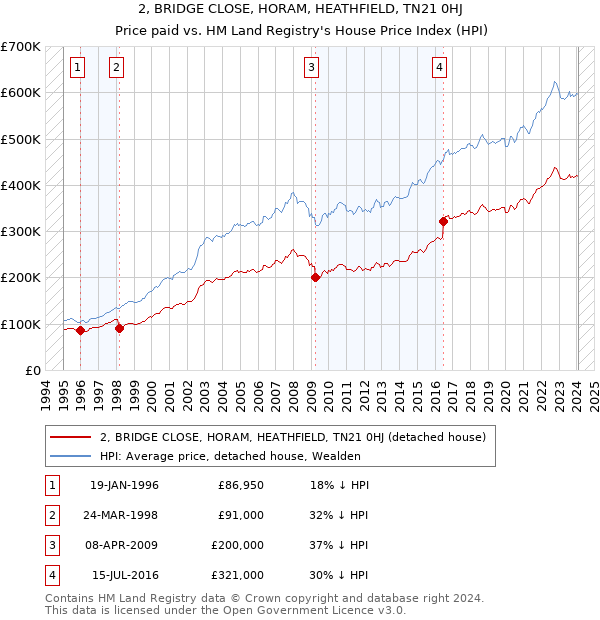 2, BRIDGE CLOSE, HORAM, HEATHFIELD, TN21 0HJ: Price paid vs HM Land Registry's House Price Index