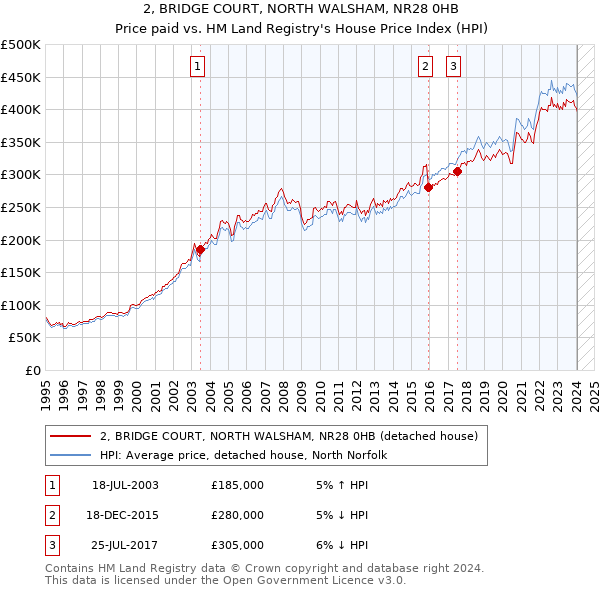 2, BRIDGE COURT, NORTH WALSHAM, NR28 0HB: Price paid vs HM Land Registry's House Price Index