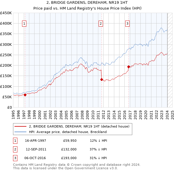 2, BRIDGE GARDENS, DEREHAM, NR19 1HT: Price paid vs HM Land Registry's House Price Index