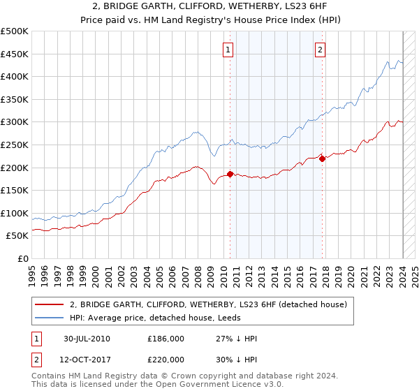 2, BRIDGE GARTH, CLIFFORD, WETHERBY, LS23 6HF: Price paid vs HM Land Registry's House Price Index