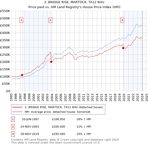 2, BRIDGE RISE, MARTOCK, TA12 6HU: Price paid vs HM Land Registry's House Price Index