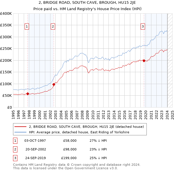 2, BRIDGE ROAD, SOUTH CAVE, BROUGH, HU15 2JE: Price paid vs HM Land Registry's House Price Index