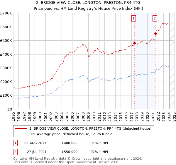 2, BRIDGE VIEW CLOSE, LONGTON, PRESTON, PR4 4TG: Price paid vs HM Land Registry's House Price Index
