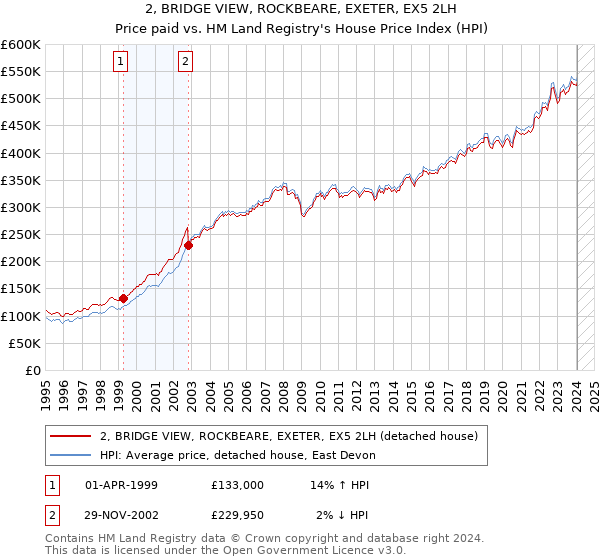 2, BRIDGE VIEW, ROCKBEARE, EXETER, EX5 2LH: Price paid vs HM Land Registry's House Price Index