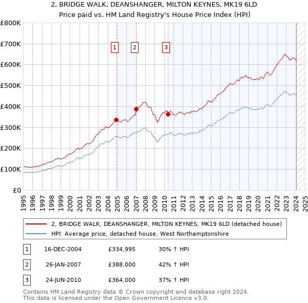 2, BRIDGE WALK, DEANSHANGER, MILTON KEYNES, MK19 6LD: Price paid vs HM Land Registry's House Price Index