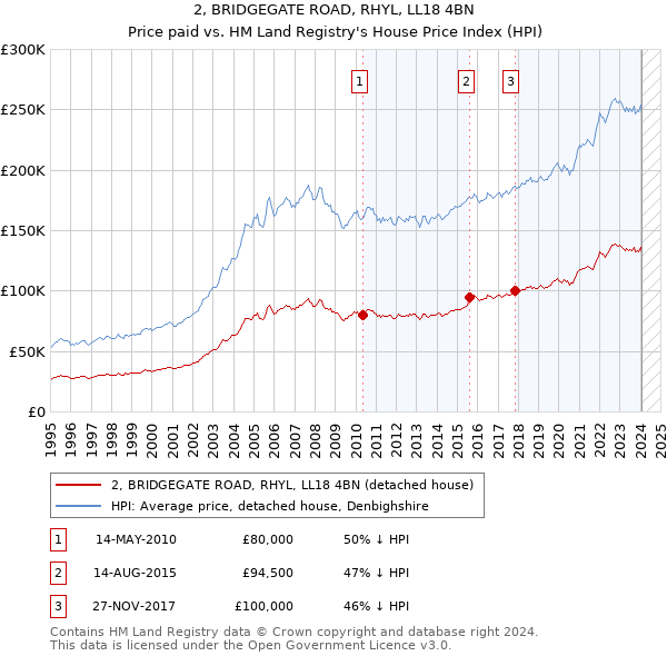 2, BRIDGEGATE ROAD, RHYL, LL18 4BN: Price paid vs HM Land Registry's House Price Index