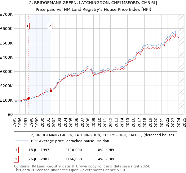 2, BRIDGEMANS GREEN, LATCHINGDON, CHELMSFORD, CM3 6LJ: Price paid vs HM Land Registry's House Price Index