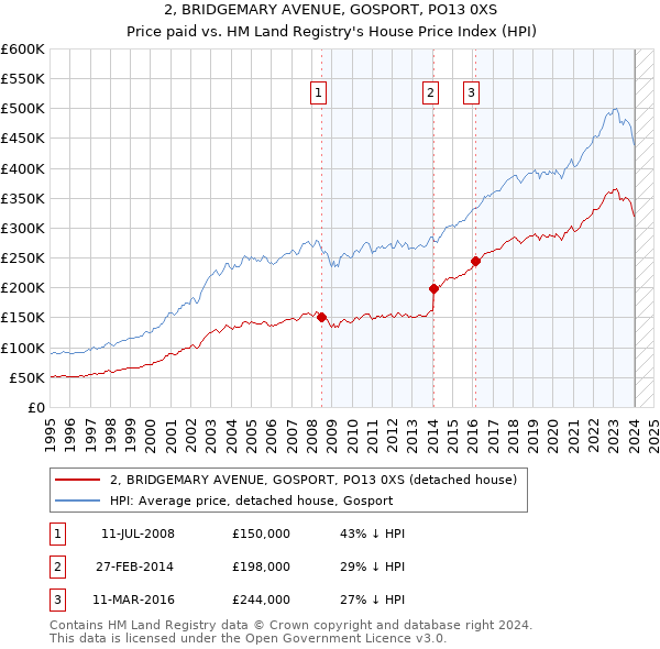 2, BRIDGEMARY AVENUE, GOSPORT, PO13 0XS: Price paid vs HM Land Registry's House Price Index
