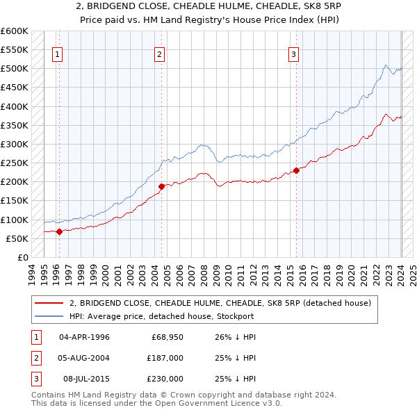 2, BRIDGEND CLOSE, CHEADLE HULME, CHEADLE, SK8 5RP: Price paid vs HM Land Registry's House Price Index