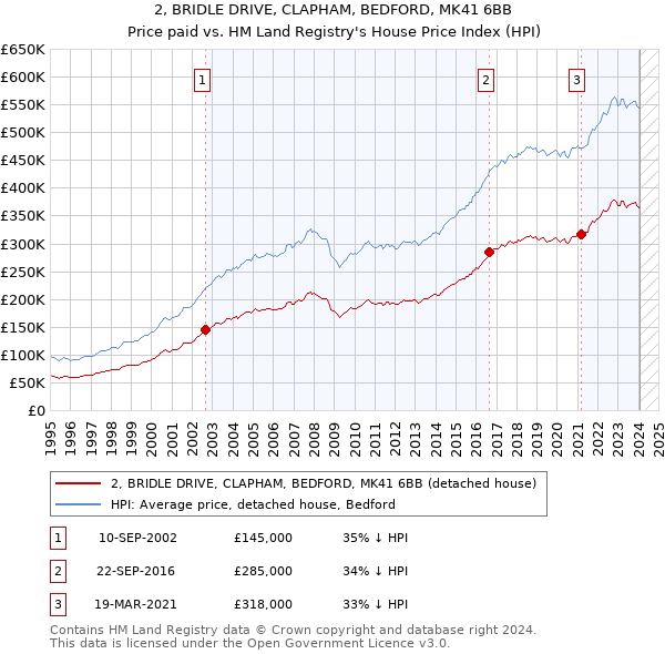 2, BRIDLE DRIVE, CLAPHAM, BEDFORD, MK41 6BB: Price paid vs HM Land Registry's House Price Index