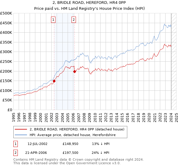 2, BRIDLE ROAD, HEREFORD, HR4 0PP: Price paid vs HM Land Registry's House Price Index