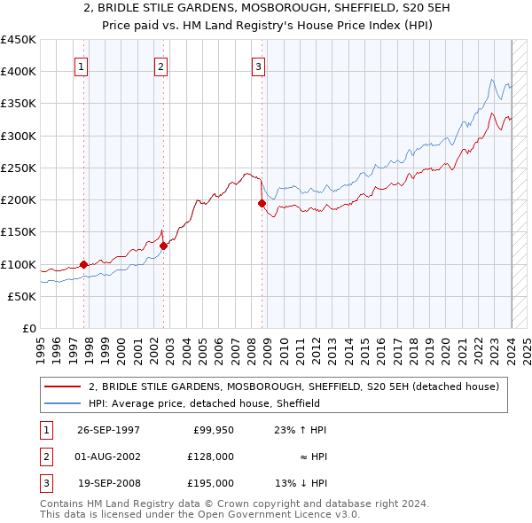 2, BRIDLE STILE GARDENS, MOSBOROUGH, SHEFFIELD, S20 5EH: Price paid vs HM Land Registry's House Price Index