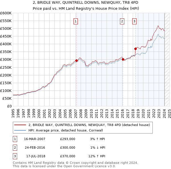2, BRIDLE WAY, QUINTRELL DOWNS, NEWQUAY, TR8 4PD: Price paid vs HM Land Registry's House Price Index