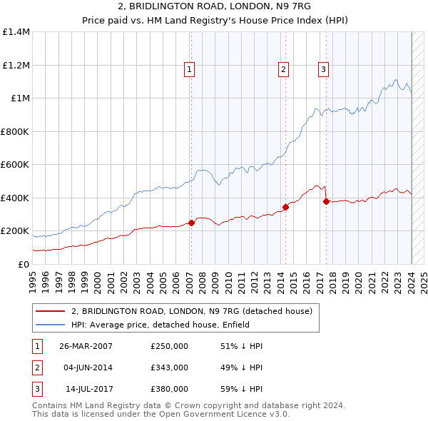 2, BRIDLINGTON ROAD, LONDON, N9 7RG: Price paid vs HM Land Registry's House Price Index