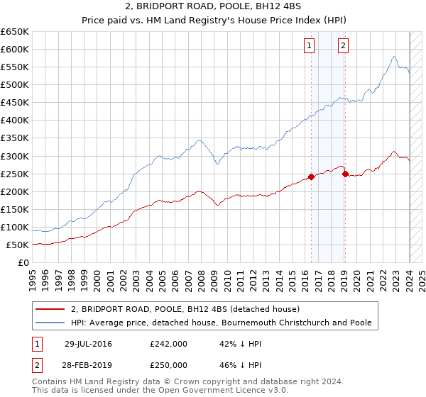 2, BRIDPORT ROAD, POOLE, BH12 4BS: Price paid vs HM Land Registry's House Price Index