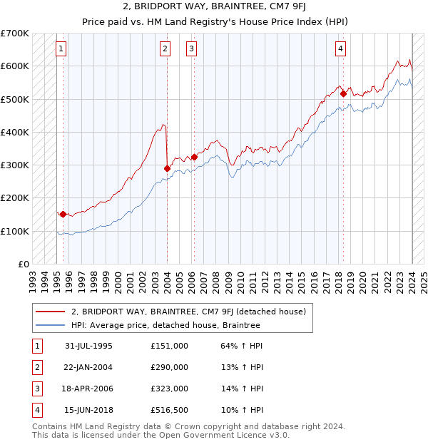 2, BRIDPORT WAY, BRAINTREE, CM7 9FJ: Price paid vs HM Land Registry's House Price Index