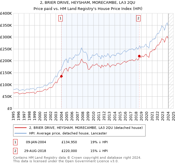 2, BRIER DRIVE, HEYSHAM, MORECAMBE, LA3 2QU: Price paid vs HM Land Registry's House Price Index