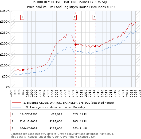 2, BRIEREY CLOSE, DARTON, BARNSLEY, S75 5QL: Price paid vs HM Land Registry's House Price Index