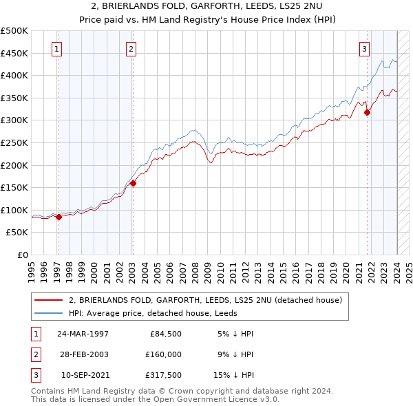 2, BRIERLANDS FOLD, GARFORTH, LEEDS, LS25 2NU: Price paid vs HM Land Registry's House Price Index