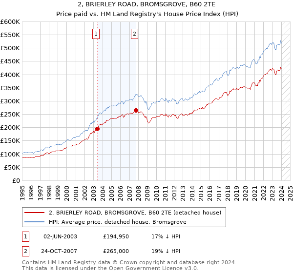 2, BRIERLEY ROAD, BROMSGROVE, B60 2TE: Price paid vs HM Land Registry's House Price Index