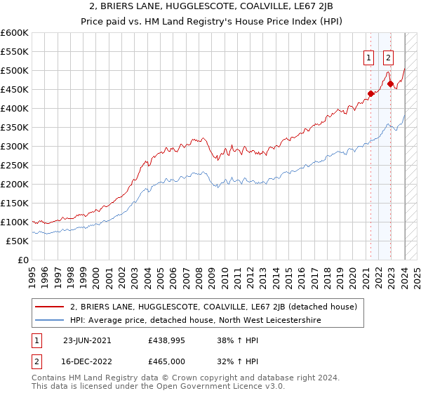 2, BRIERS LANE, HUGGLESCOTE, COALVILLE, LE67 2JB: Price paid vs HM Land Registry's House Price Index