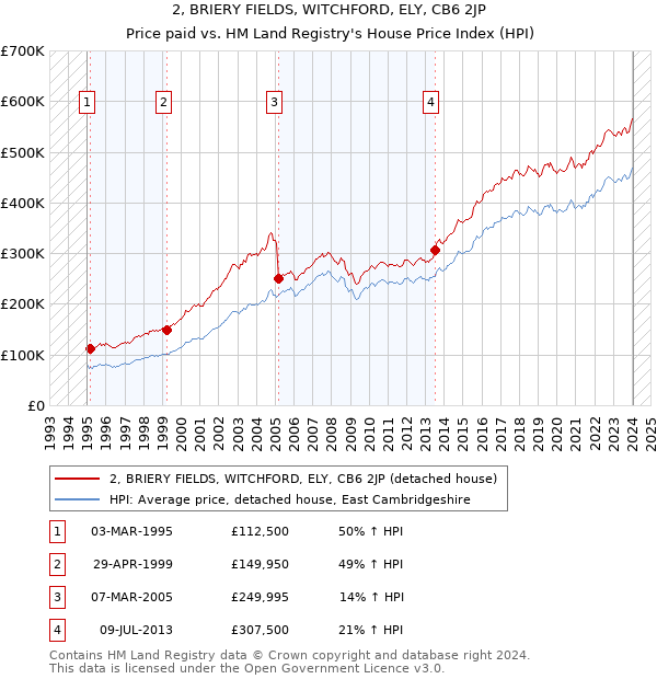 2, BRIERY FIELDS, WITCHFORD, ELY, CB6 2JP: Price paid vs HM Land Registry's House Price Index