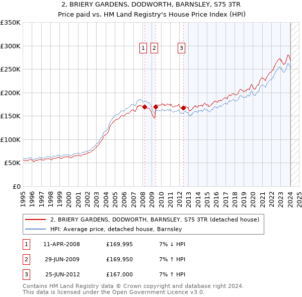 2, BRIERY GARDENS, DODWORTH, BARNSLEY, S75 3TR: Price paid vs HM Land Registry's House Price Index