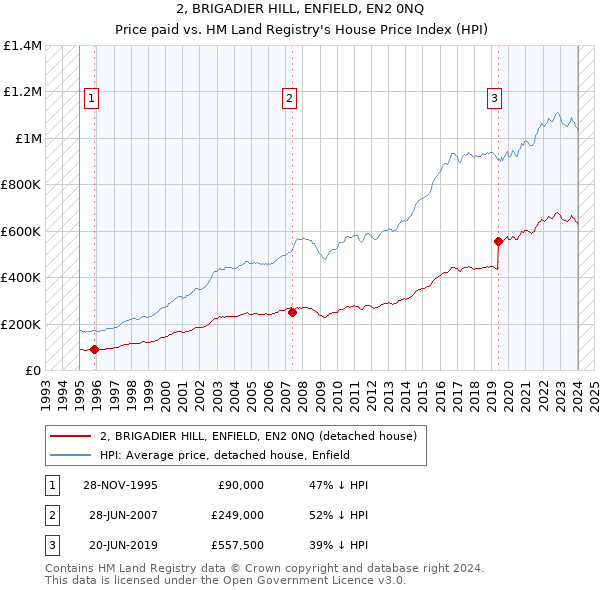 2, BRIGADIER HILL, ENFIELD, EN2 0NQ: Price paid vs HM Land Registry's House Price Index