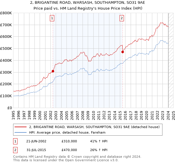 2, BRIGANTINE ROAD, WARSASH, SOUTHAMPTON, SO31 9AE: Price paid vs HM Land Registry's House Price Index