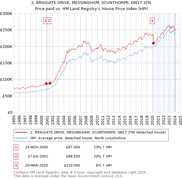 2, BRIGGATE DRIVE, MESSINGHAM, SCUNTHORPE, DN17 3TN: Price paid vs HM Land Registry's House Price Index